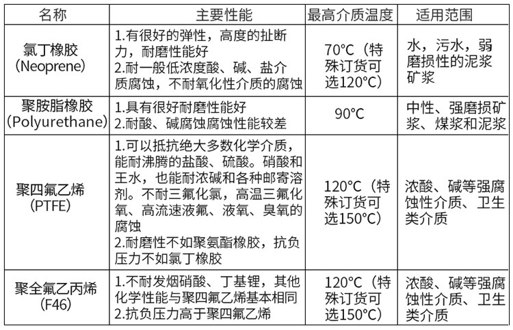 耐酸堿流量計襯里材料對照表