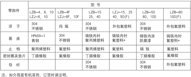 dn20玻璃轉子流量計零部件材質表